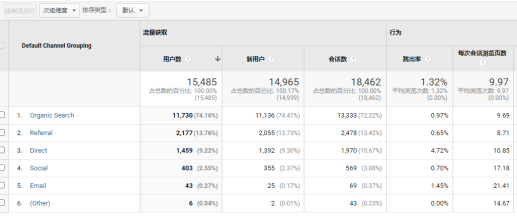 如何利用Universal Analytics對網站流量
進行分析