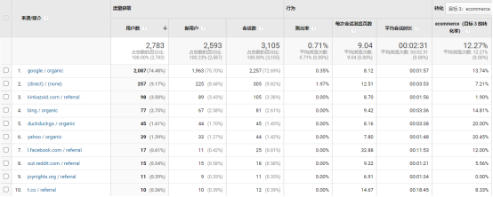 如何利用Universal Analytics對網站流量
進行分析