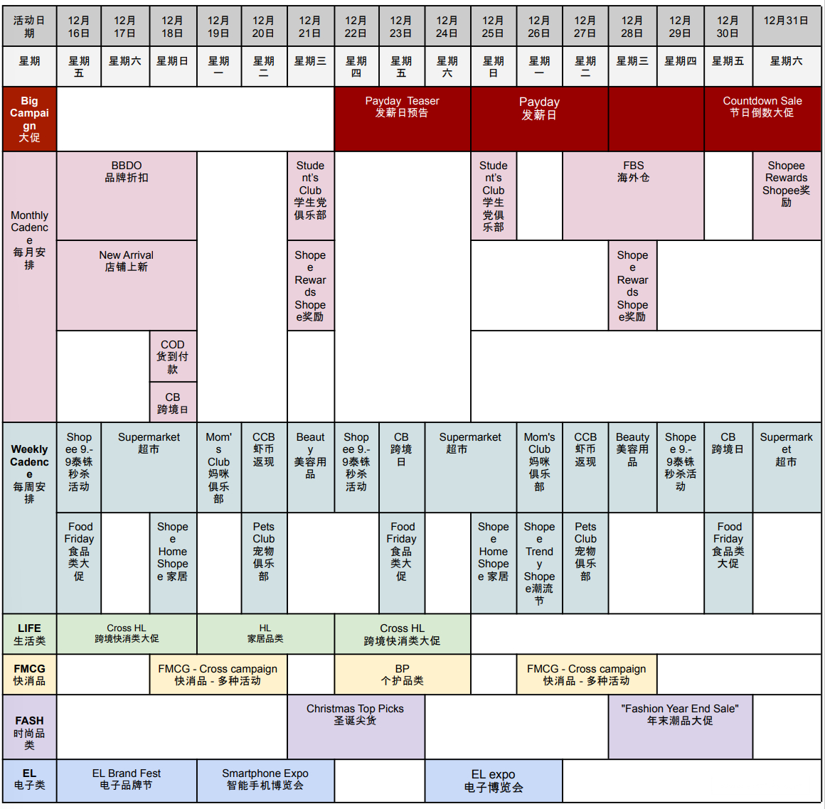 【Shopee市場周報】蝦皮泰國站2022年12月第3周市場周報
