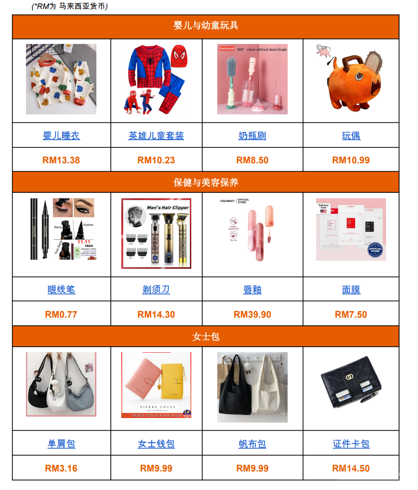 【Shopee市場周報】蝦皮馬來西亞站2022年11月第3周市場周報