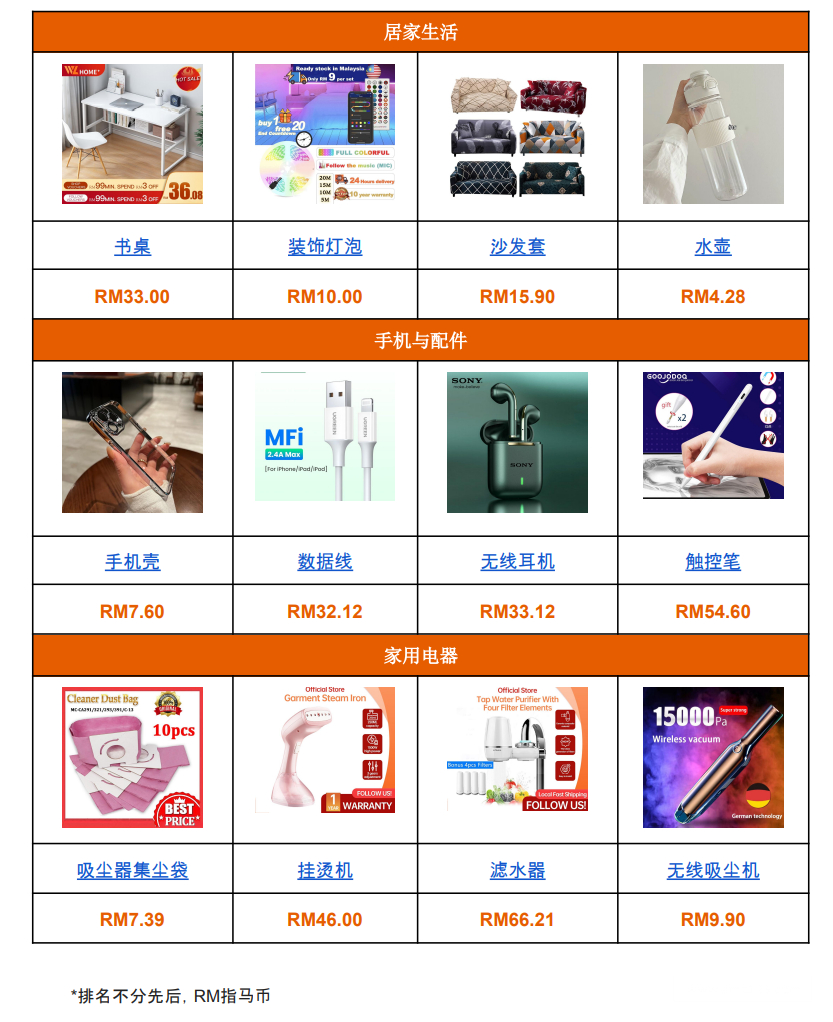 【Shopee市場周報】蝦皮馬來西亞站2022年11月第3周市場周報