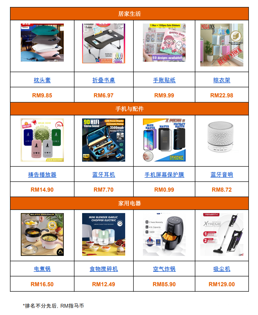 【Shopee市場周報】蝦皮馬來西亞站2022年11月第3周市場周報
