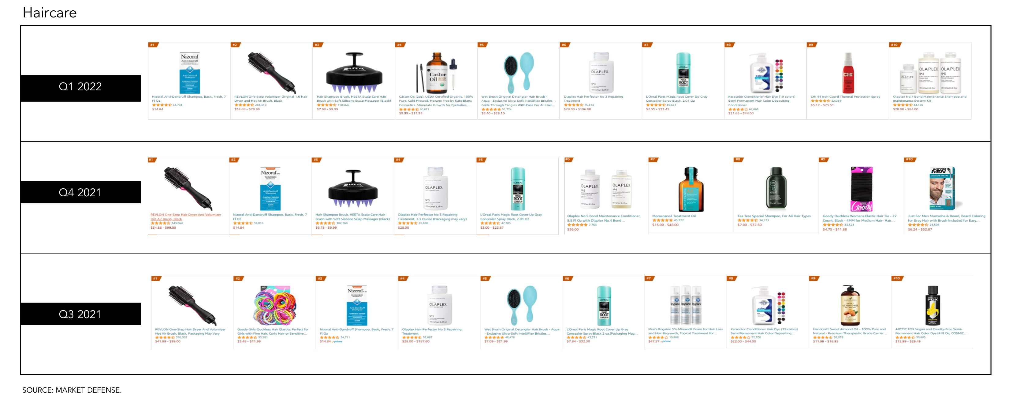 1650361334786038.jpg 榜單出爐!亞馬遜公布2022年第一季度美容個護(hù)熱賣產(chǎn)品