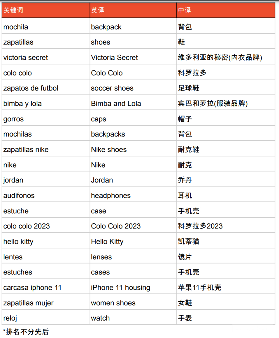 【Shopee市場周報】蝦皮智利站2023年2月第1周市場周報