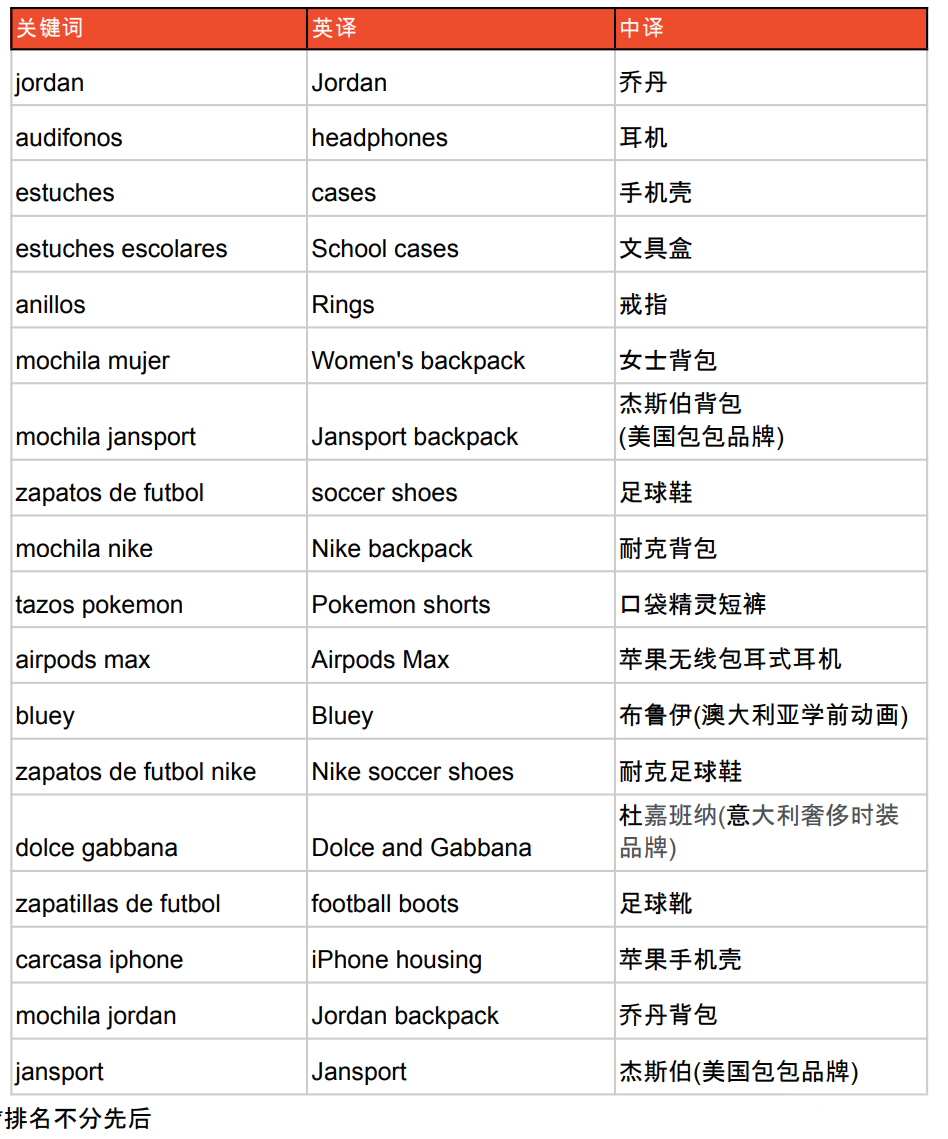 【Shopee市場周報】蝦皮智利站2023年2月第1周市場周報