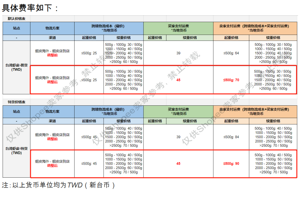 【Shopee市場周報】蝦皮臺灣站2023年2月第2周市場周報